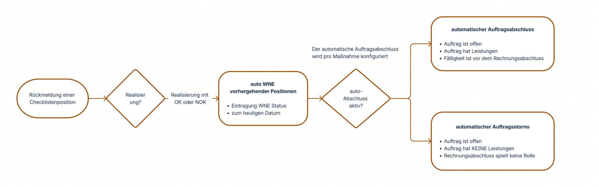 Flussdiagramm des automatischen WNE-Prozesses in comain