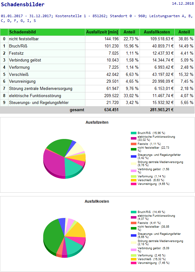 Instandhaltungskosten auswerten